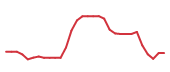 The price history of APP following the congressional trade. The price history of APP following the congressional trade.