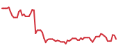 The price history of APP following the congressional trade. The price history of APP following the congressional trade.