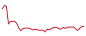 The price history of APP following the congressional trade. The price history of APP following the congressional trade.