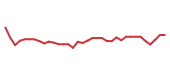 The price history of APP following the congressional trade. The price history of APP following the congressional trade.
