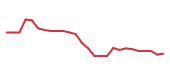 The price history of APP following the congressional trade. The price history of APP following the congressional trade.