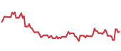 The price history of APPF following the congressional trade. The price history of APPF following the congressional trade.