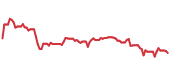The price history of APPF ninety days following the congressional trade. The price history of APPF ninety days following the congressional trade.