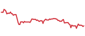 The price history of APPF ninety days following the congressional trade. The price history of APPF ninety days following the congressional trade.