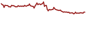 The price history of APVO ninety days following the congressional trade.