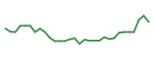 The price history of AQST in the last 30 days The price history of AQST in the last 30 days