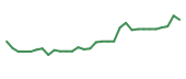 The price history of AQST in the last 30 days The price history of AQST in the last 30 days