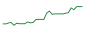 The price history of AQST in the last 30 days The price history of AQST in the last 30 days