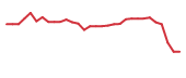The price history of AQST in the last 30 days The price history of AQST in the last 30 days