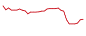 The price history of AQST in the last 30 days The price history of AQST in the last 30 days
