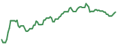 The price history of ARCC ninety days following the congressional trade.