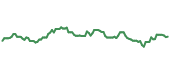 The price history of ARCC ninety days following the congressional trade.