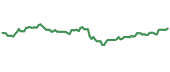 The price history of ARCC ninety days following the congressional trade.