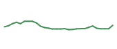 The price history of ARGX in the last 30 days The price history of ARGX in the last 30 days