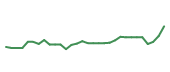 The price history of ARGX in the last 30 days The price history of ARGX in the last 30 days