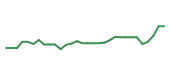The price history of ARGX in the last 30 days The price history of ARGX in the last 30 days