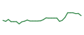 The price history of ARGX in the last 30 days The price history of ARGX in the last 30 days