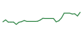 The price history of ARGX in the last 30 days The price history of ARGX in the last 30 days
