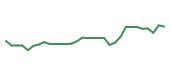 The price history of ARGX in the last 30 days The price history of ARGX in the last 30 days