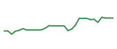 The price history of ARGX in the last 30 days The price history of ARGX in the last 30 days