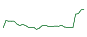 The price history of ARGX in the last 30 days The price history of ARGX in the last 30 days