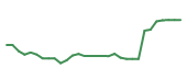 The price history of ARGX in the last 30 days The price history of ARGX in the last 30 days