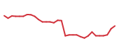 The price history of ARGX in the last 30 days The price history of ARGX in the last 30 days
