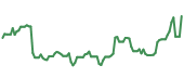 The price history of ARM following the congressional trade. The price history of ARM following the congressional trade.