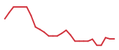 The price history of ARM following the congressional trade. The price history of ARM following the congressional trade.