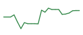The price history of ARM following the congressional trade. The price history of ARM following the congressional trade.