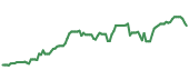 The price history of ARNA ninety days following the congressional trade.