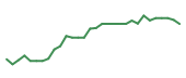 The price history of ARQT in the last 30 days The price history of ARQT in the last 30 days