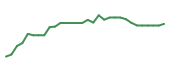 The price history of ARQT in the last 30 days The price history of ARQT in the last 30 days
