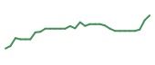 The price history of ARQT in the last 30 days The price history of ARQT in the last 30 days