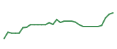 The price history of ARQT in the last 30 days The price history of ARQT in the last 30 days