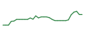 The price history of ARQT in the last 30 days The price history of ARQT in the last 30 days