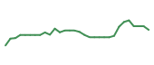 The price history of ARQT in the last 30 days The price history of ARQT in the last 30 days