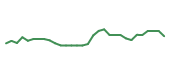 The price history of ARQT in the last 30 days The price history of ARQT in the last 30 days