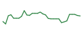 The price history of ARQT in the last 30 days The price history of ARQT in the last 30 days