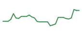 The price history of ARQT in the last 30 days The price history of ARQT in the last 30 days