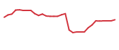 The price history of ARVN in the last 30 days The price history of ARVN in the last 30 days
