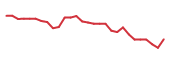 The price history of ARVN in the last 30 days The price history of ARVN in the last 30 days