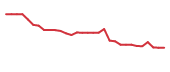 The price history of ARVN in the last 30 days The price history of ARVN in the last 30 days
