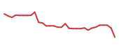 The price history of ARVN in the last 30 days The price history of ARVN in the last 30 days