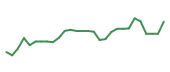 The price history of ARWR in the last 30 days The price history of ARWR in the last 30 days