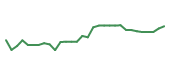 The price history of ARWR in the last 30 days The price history of ARWR in the last 30 days