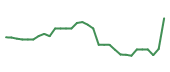 The price history of ARWR in the last 30 days The price history of ARWR in the last 30 days