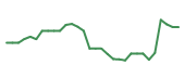 The price history of ARWR in the last 30 days The price history of ARWR in the last 30 days