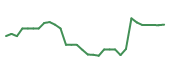 The price history of ARWR in the last 30 days The price history of ARWR in the last 30 days