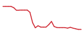 The price history of ARWR in the last 30 days The price history of ARWR in the last 30 days